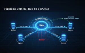 Lire la suite à propos de l’article DMVPN : Maîtriser l&rsquo;Architecture Multipoint pour un Réseau Sécurisé et Scalable